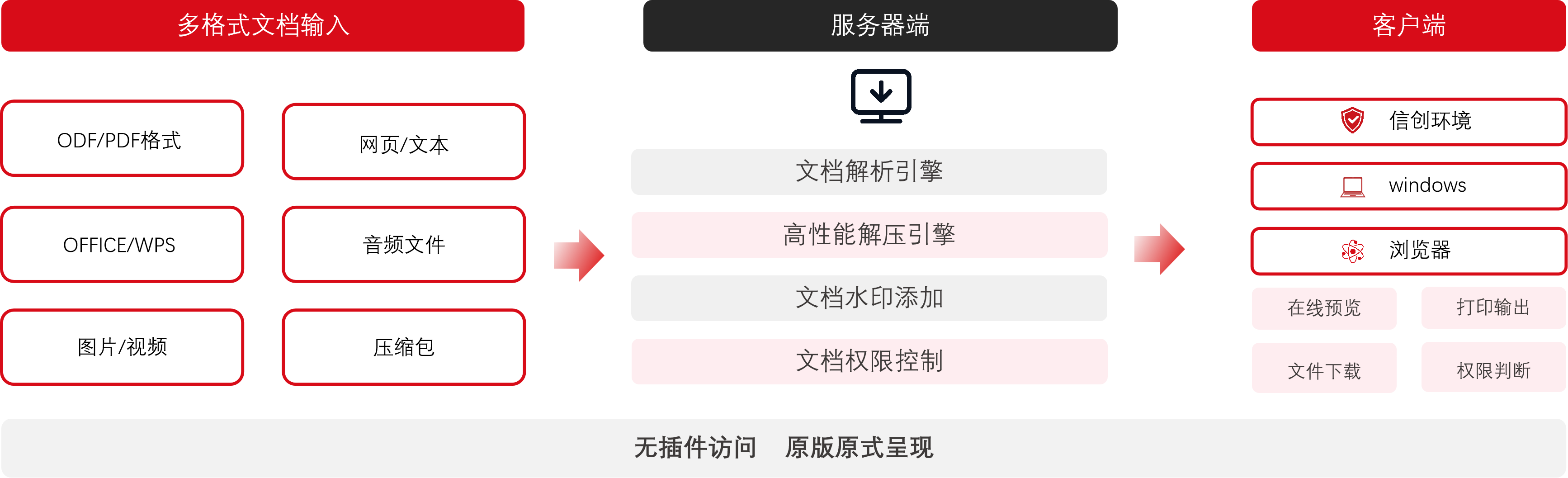 轻阅读架构